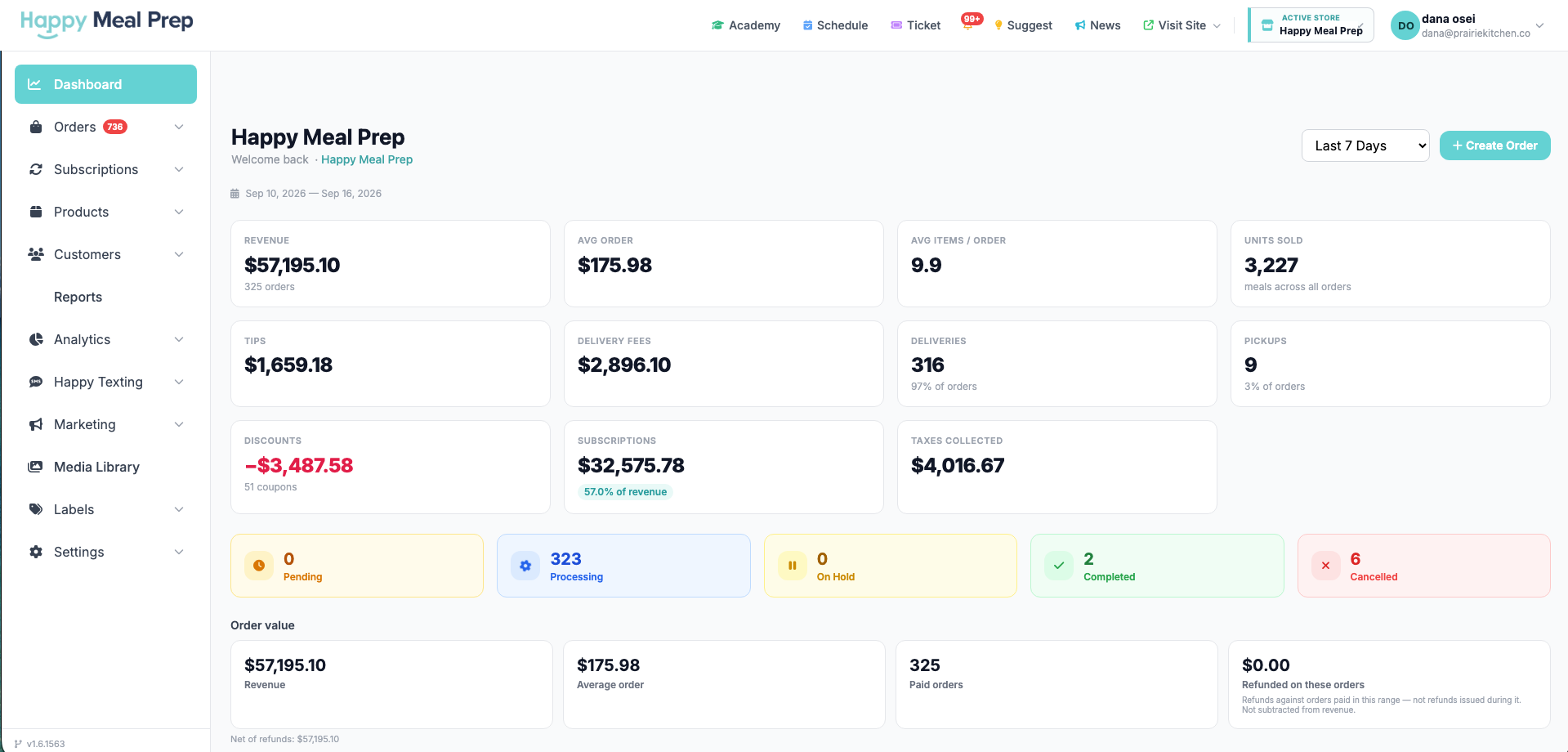 Happy Meal Prep dashboard showing weekly revenue, order status and production totals